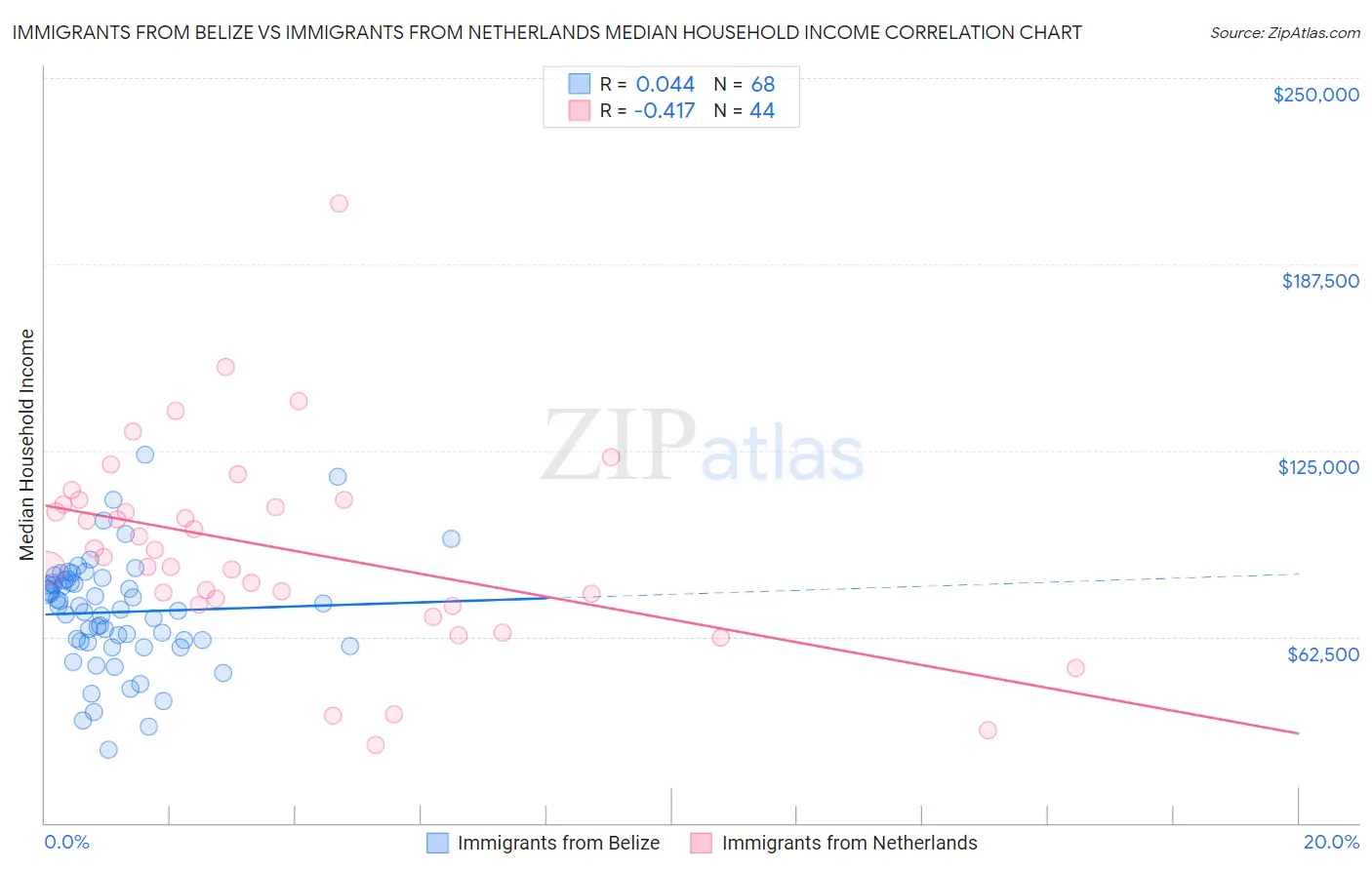 Immigrants from Belize vs Immigrants from Netherlands Median Household Income