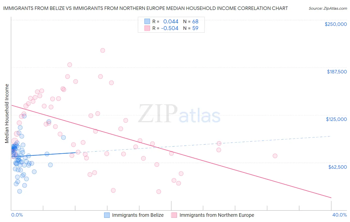 Immigrants from Belize vs Immigrants from Northern Europe Median Household Income