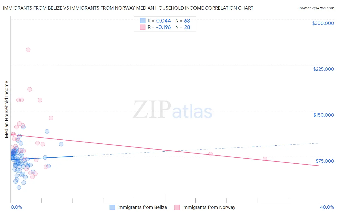 Immigrants from Belize vs Immigrants from Norway Median Household Income