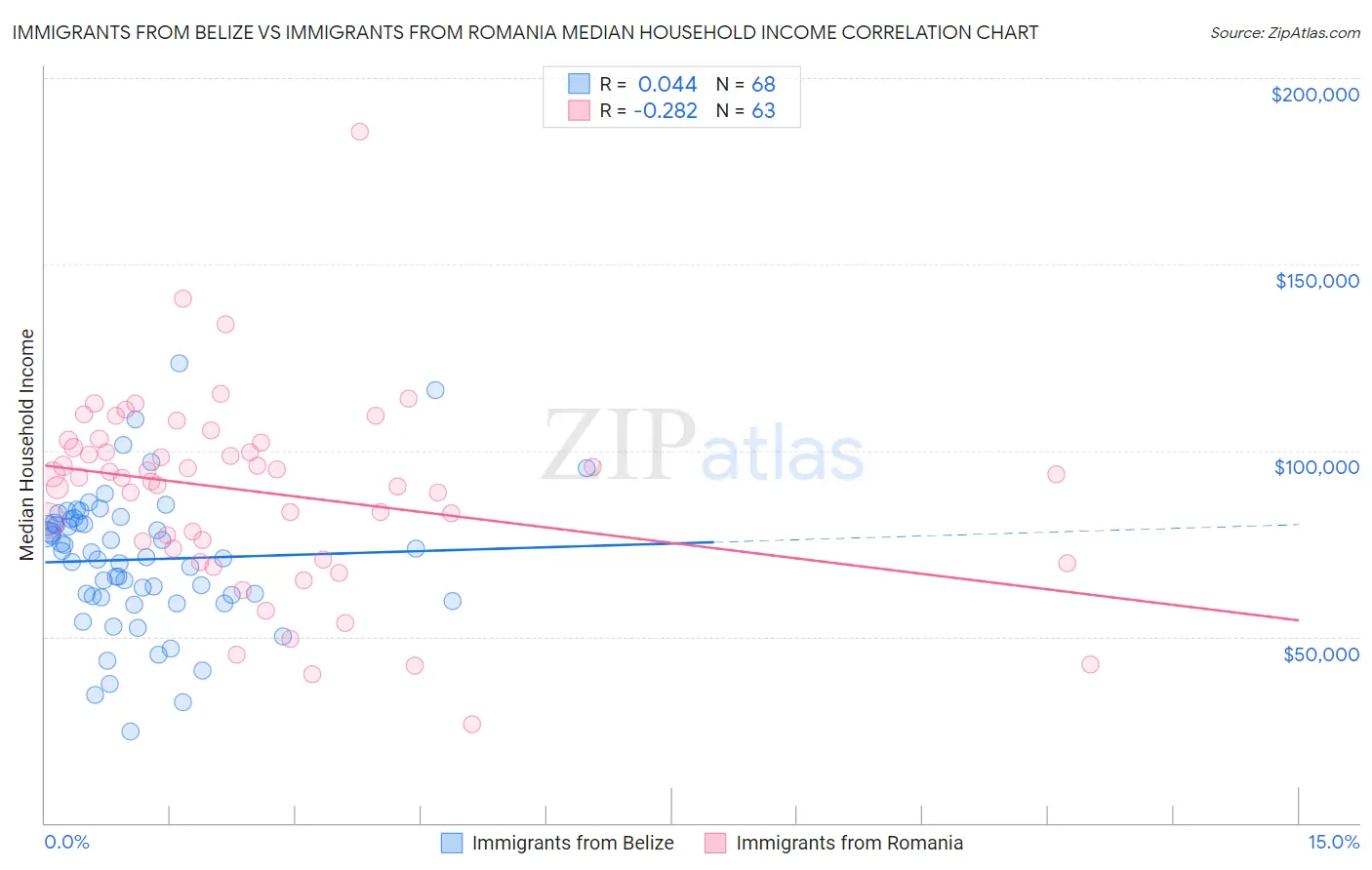 Immigrants from Belize vs Immigrants from Romania Median Household Income