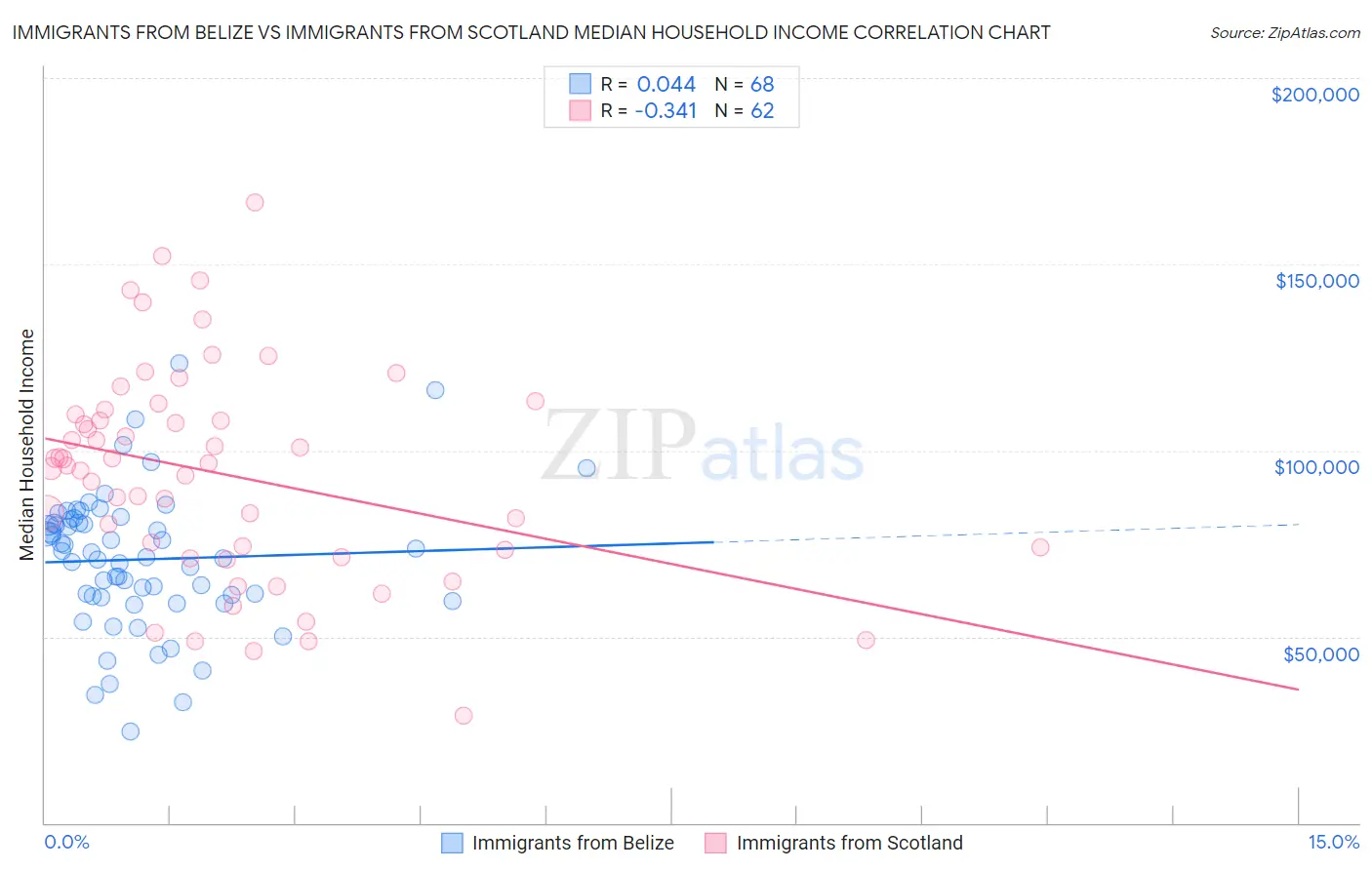 Immigrants from Belize vs Immigrants from Scotland Median Household Income