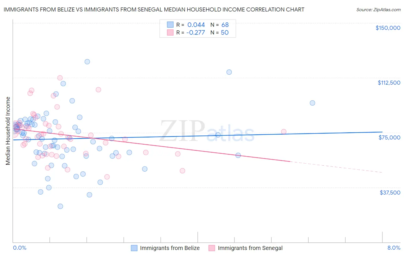 Immigrants from Belize vs Immigrants from Senegal Median Household Income