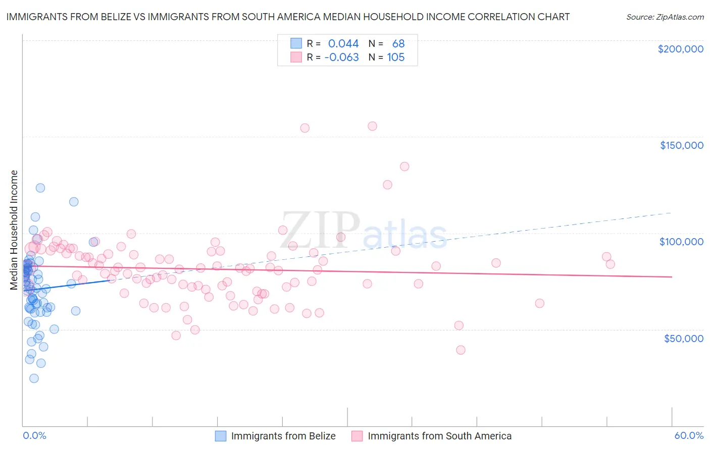 Immigrants from Belize vs Immigrants from South America Median Household Income