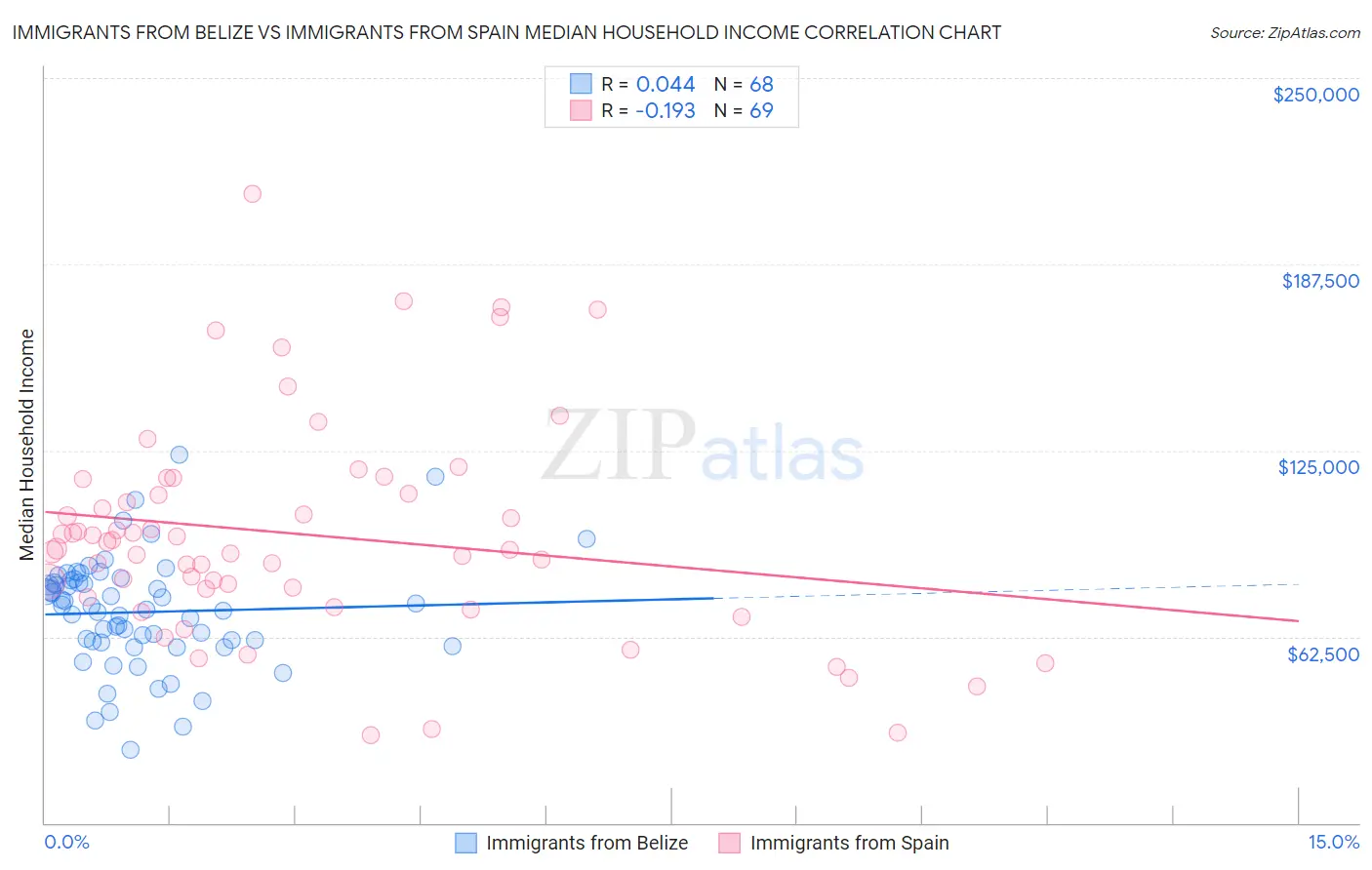 Immigrants from Belize vs Immigrants from Spain Median Household Income