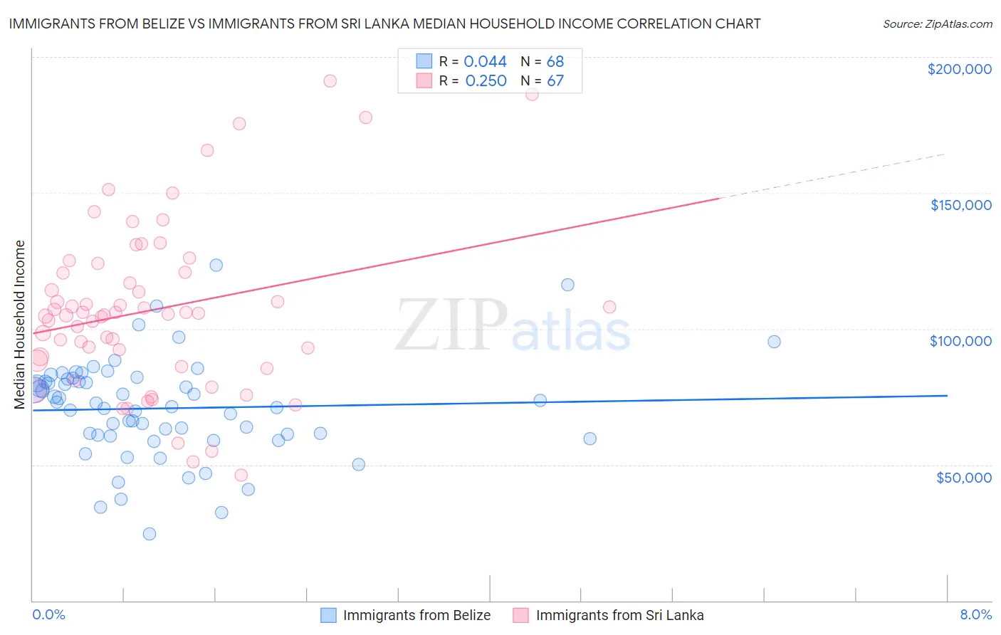 Immigrants from Belize vs Immigrants from Sri Lanka Median Household Income