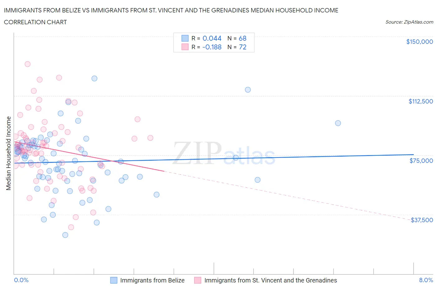 Immigrants from Belize vs Immigrants from St. Vincent and the Grenadines Median Household Income