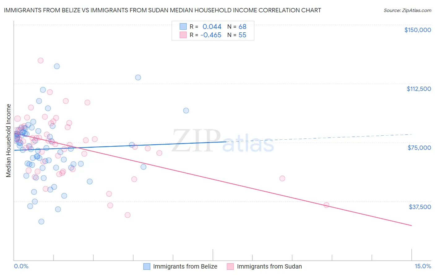 Immigrants from Belize vs Immigrants from Sudan Median Household Income