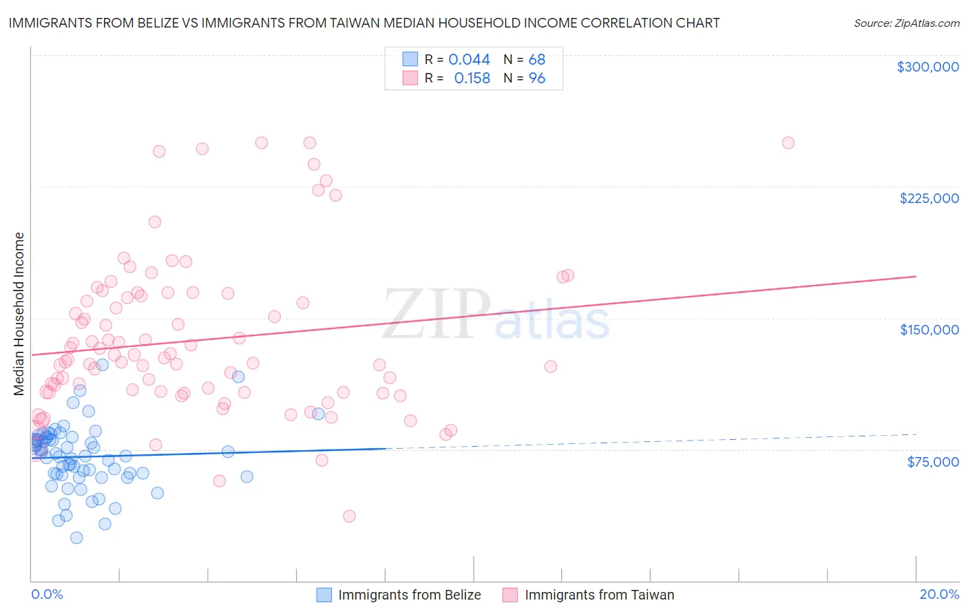 Immigrants from Belize vs Immigrants from Taiwan Median Household Income