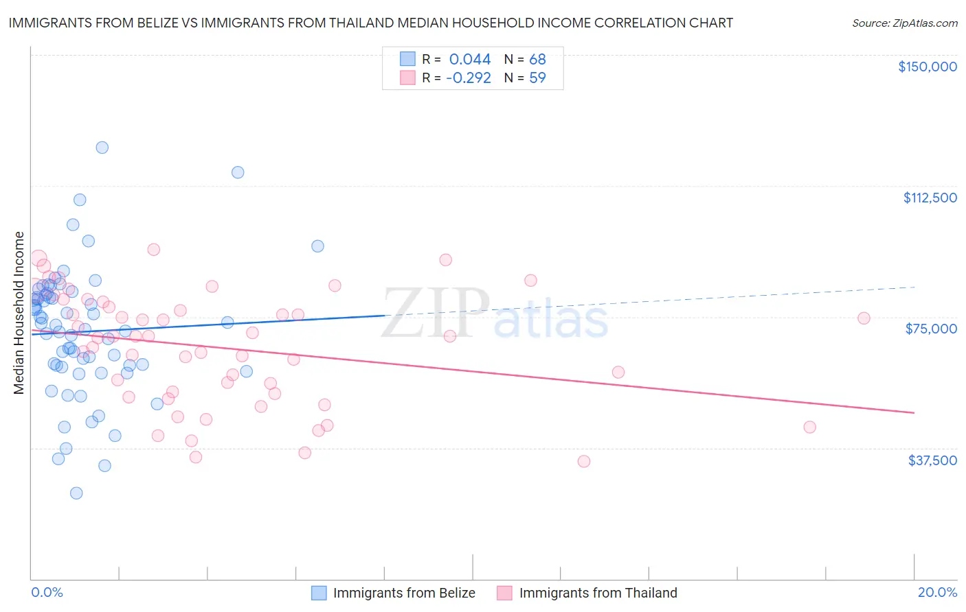 Immigrants from Belize vs Immigrants from Thailand Median Household Income