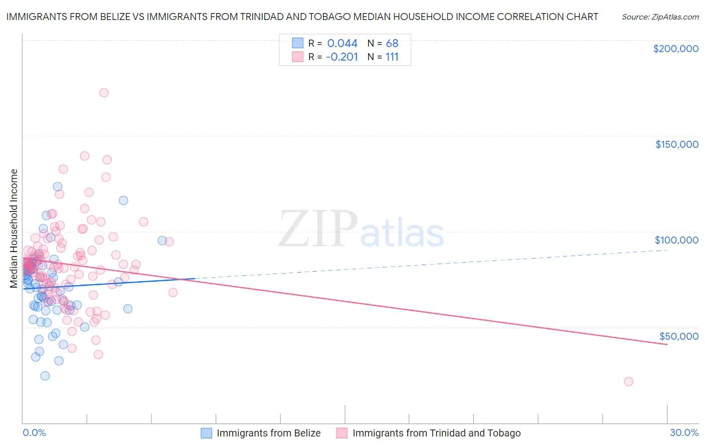 Immigrants from Belize vs Immigrants from Trinidad and Tobago Median Household Income