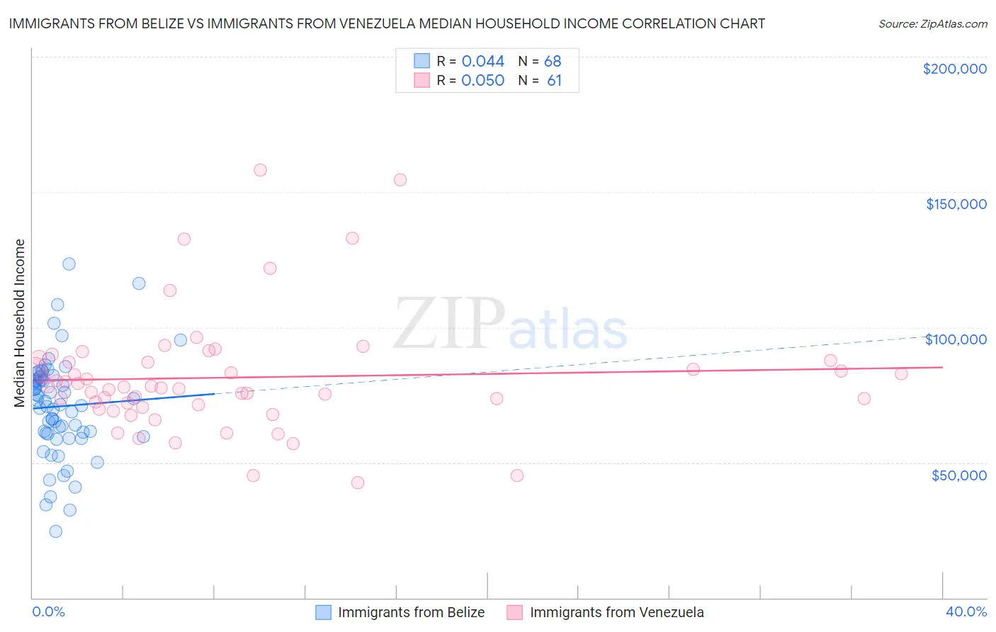 Immigrants from Belize vs Immigrants from Venezuela Median Household Income