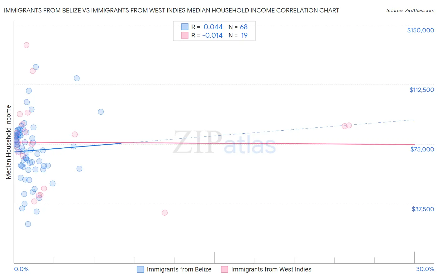 Immigrants from Belize vs Immigrants from West Indies Median Household Income