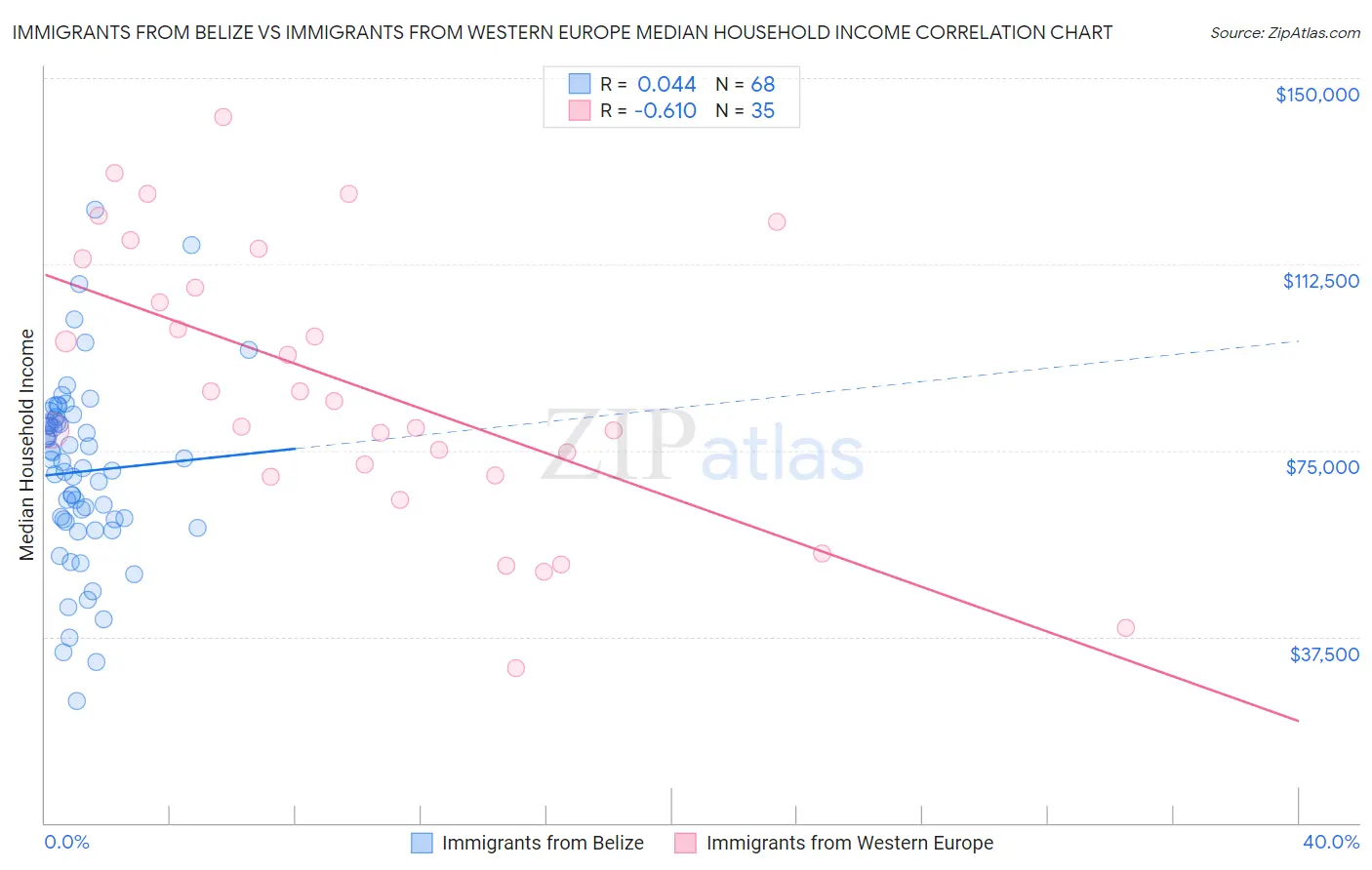 Immigrants from Belize vs Immigrants from Western Europe Median Household Income