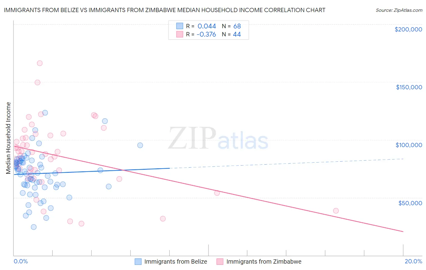Immigrants from Belize vs Immigrants from Zimbabwe Median Household Income