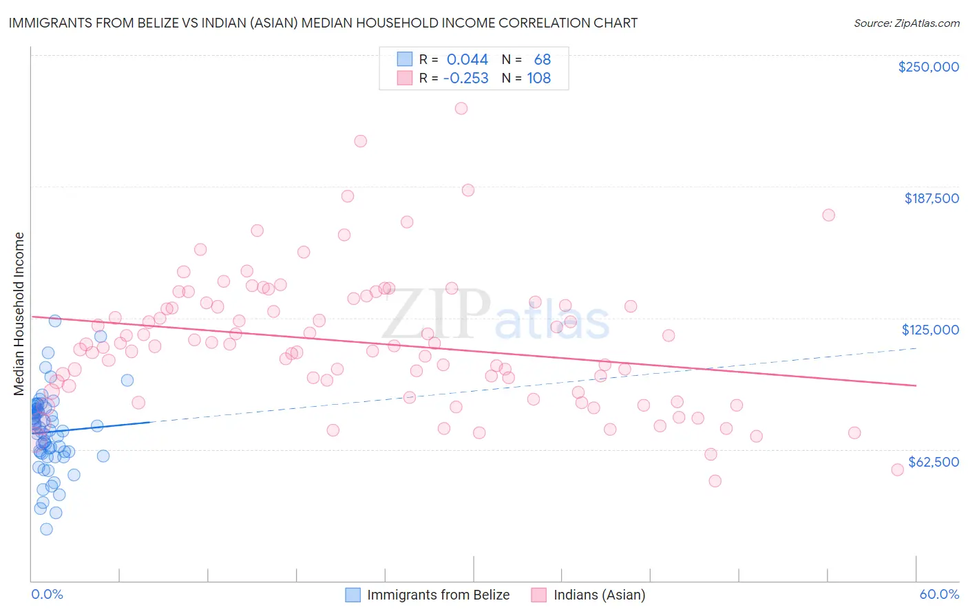 Immigrants from Belize vs Indian (Asian) Median Household Income