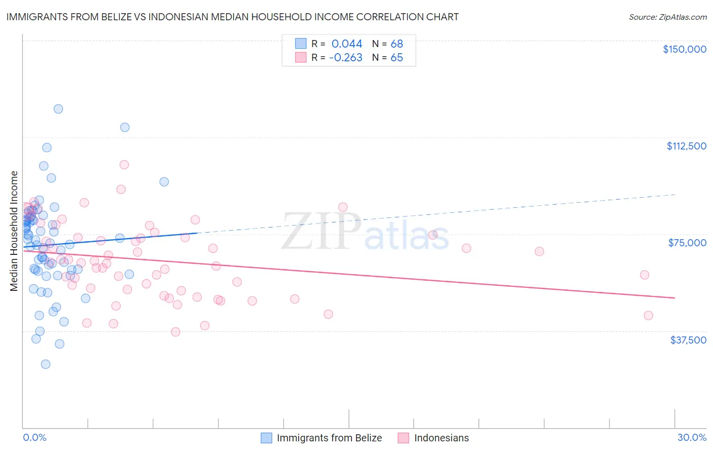 Immigrants from Belize vs Indonesian Median Household Income