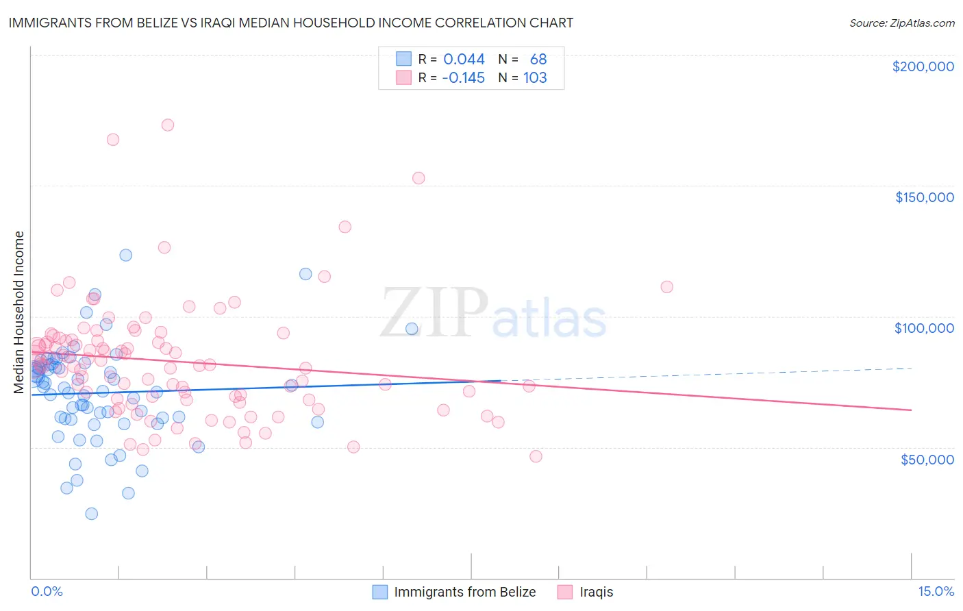 Immigrants from Belize vs Iraqi Median Household Income