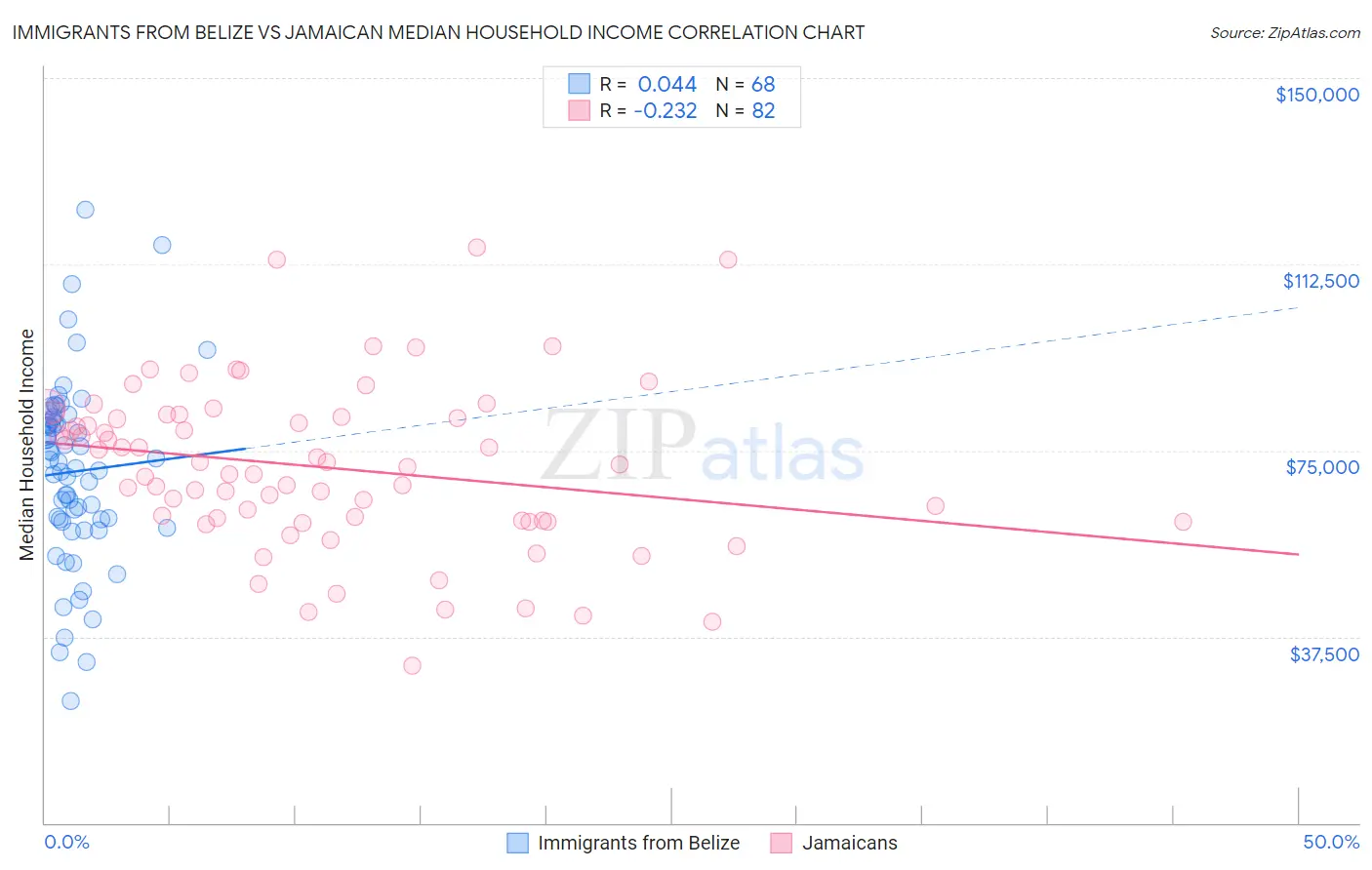 Immigrants from Belize vs Jamaican Median Household Income