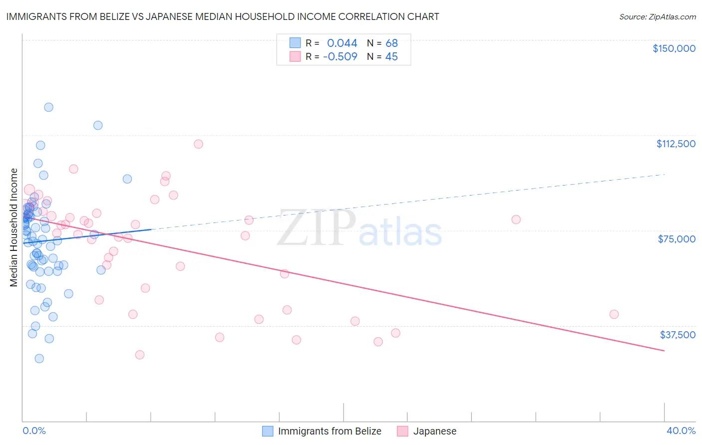 Immigrants from Belize vs Japanese Median Household Income