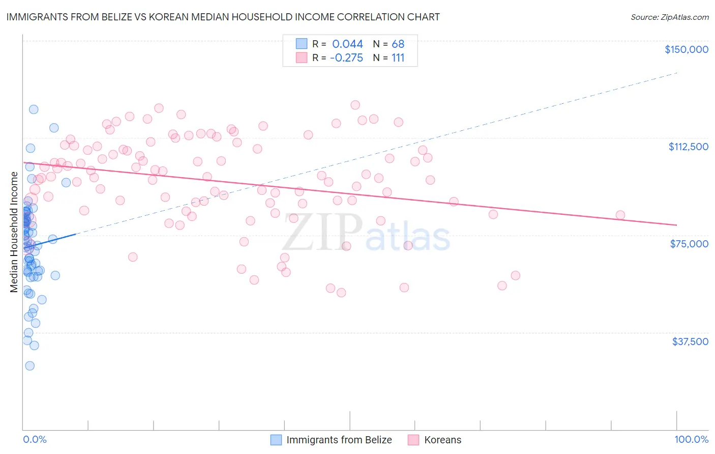 Immigrants from Belize vs Korean Median Household Income