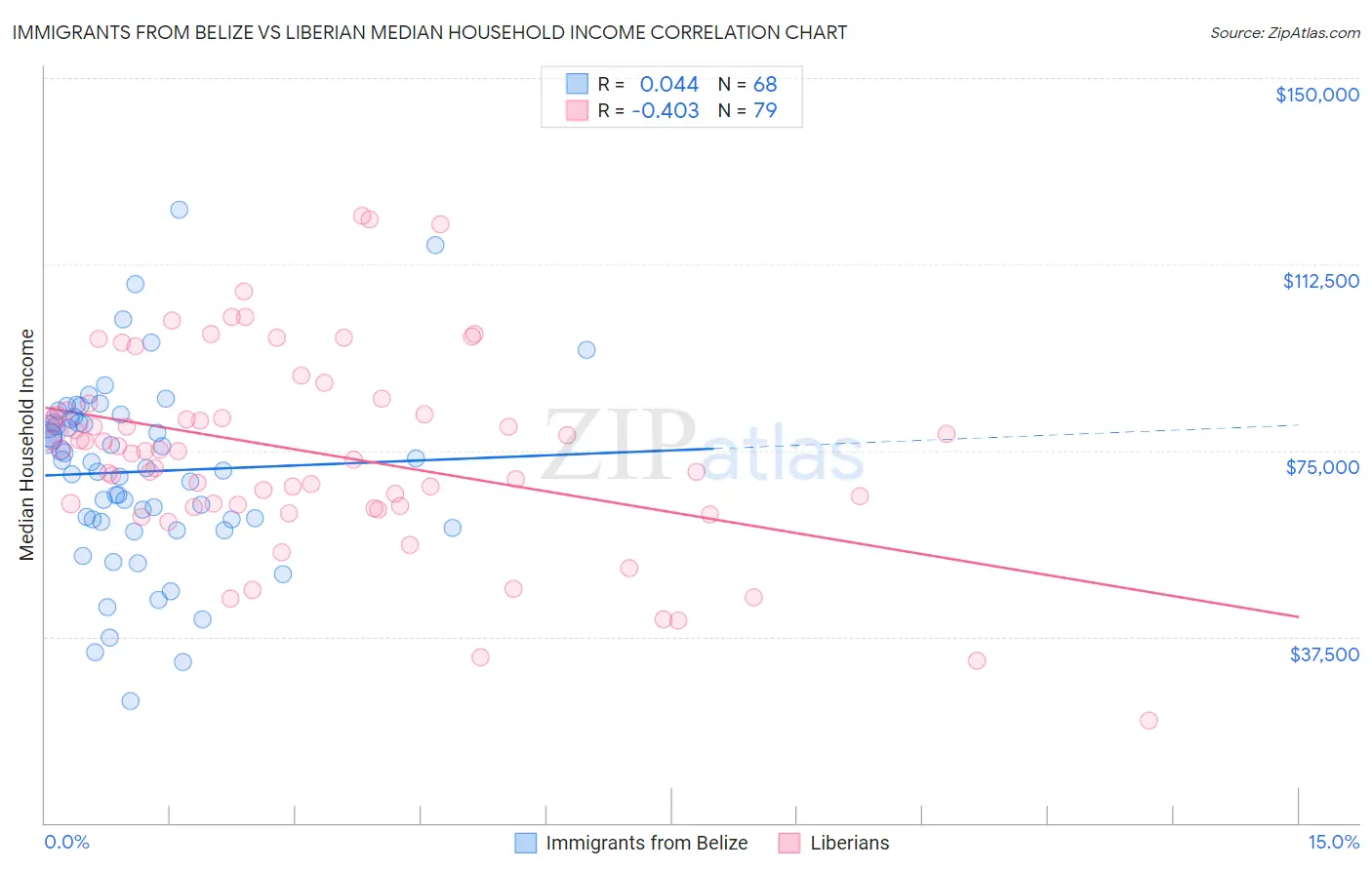 Immigrants from Belize vs Liberian Median Household Income