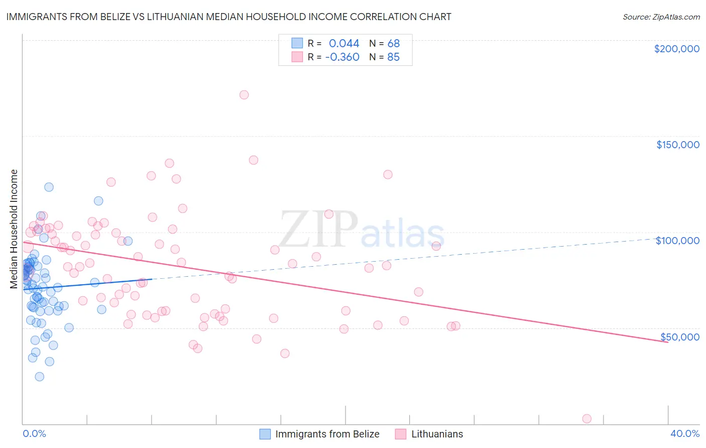 Immigrants from Belize vs Lithuanian Median Household Income