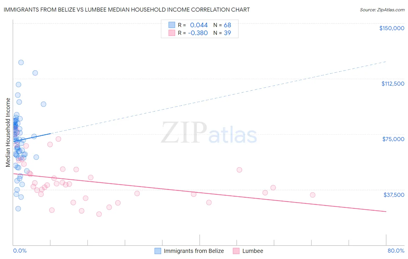 Immigrants from Belize vs Lumbee Median Household Income