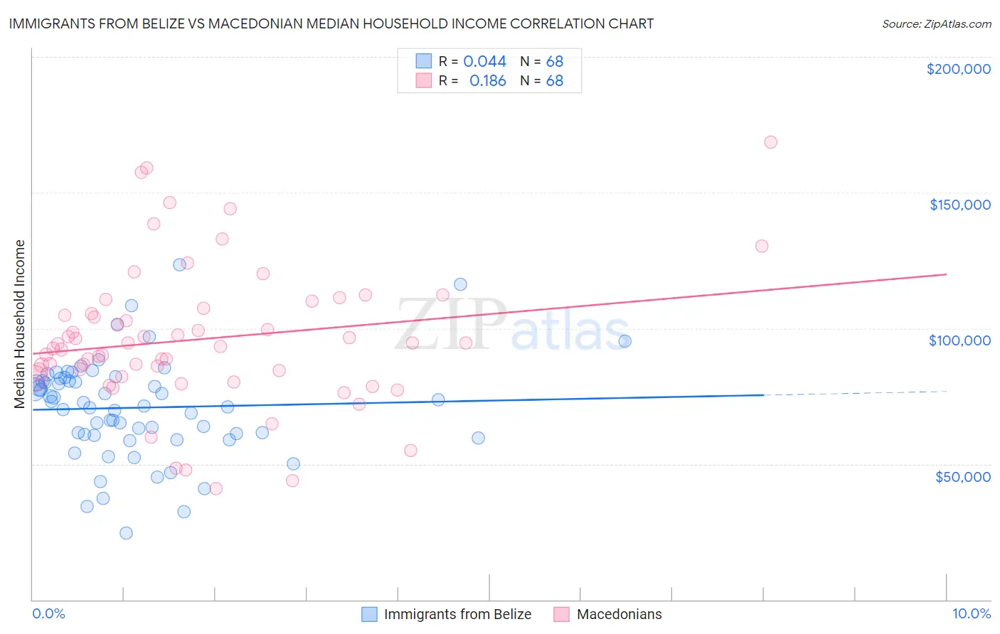Immigrants from Belize vs Macedonian Median Household Income
