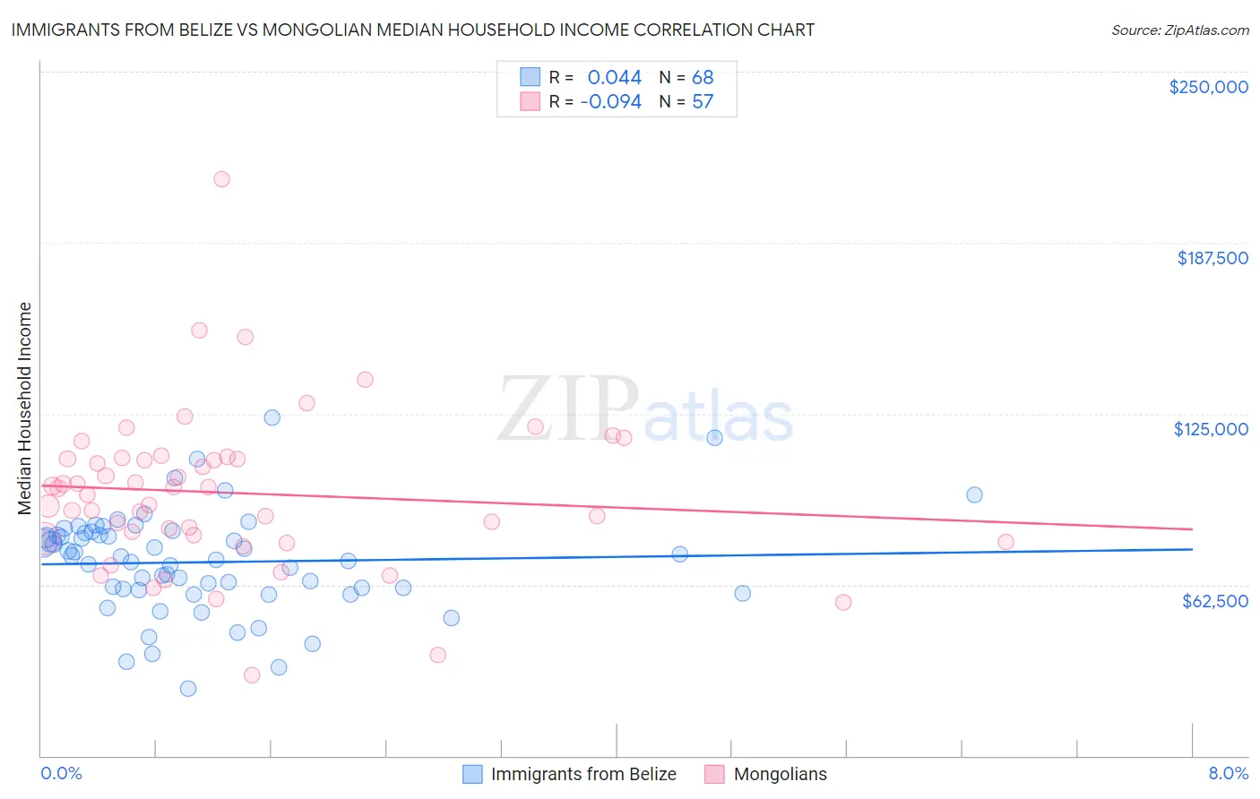 Immigrants from Belize vs Mongolian Median Household Income