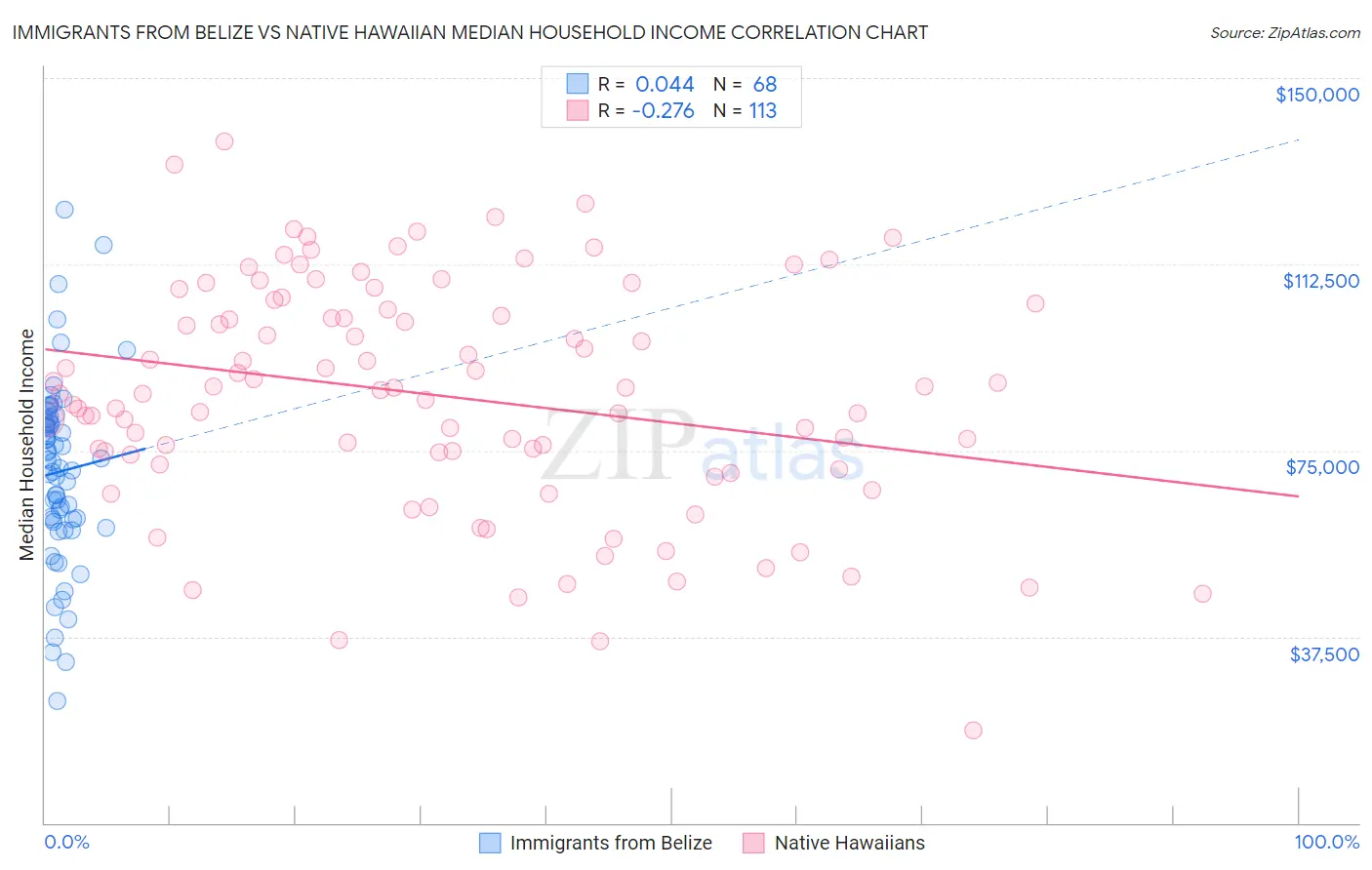 Immigrants from Belize vs Native Hawaiian Median Household Income