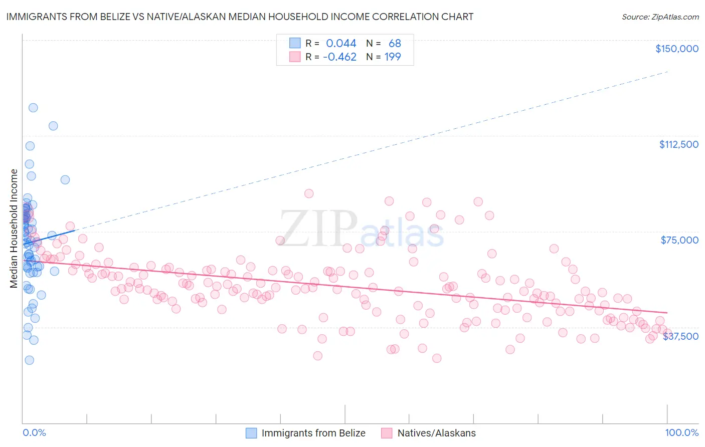 Immigrants from Belize vs Native/Alaskan Median Household Income