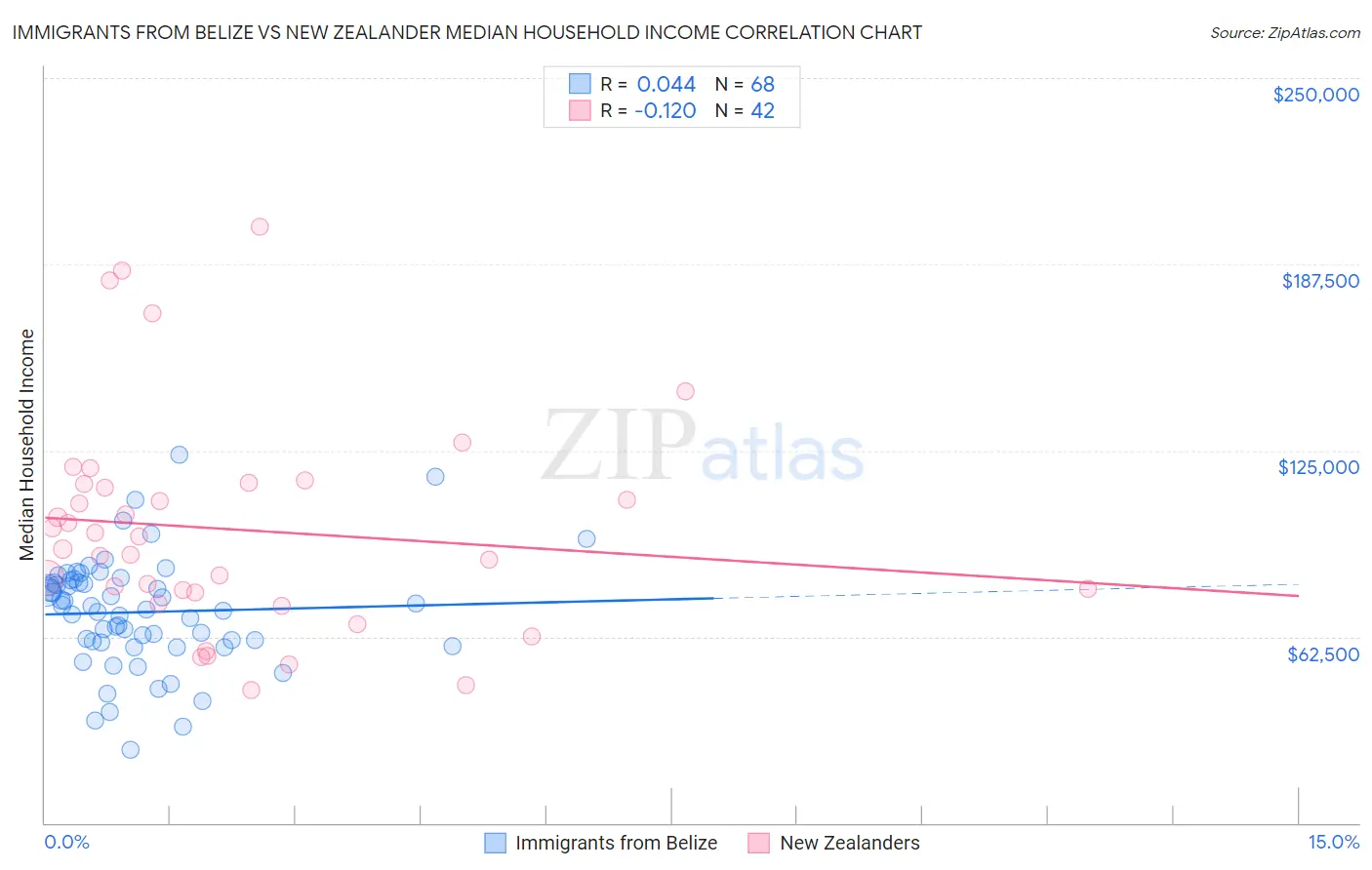 Immigrants from Belize vs New Zealander Median Household Income