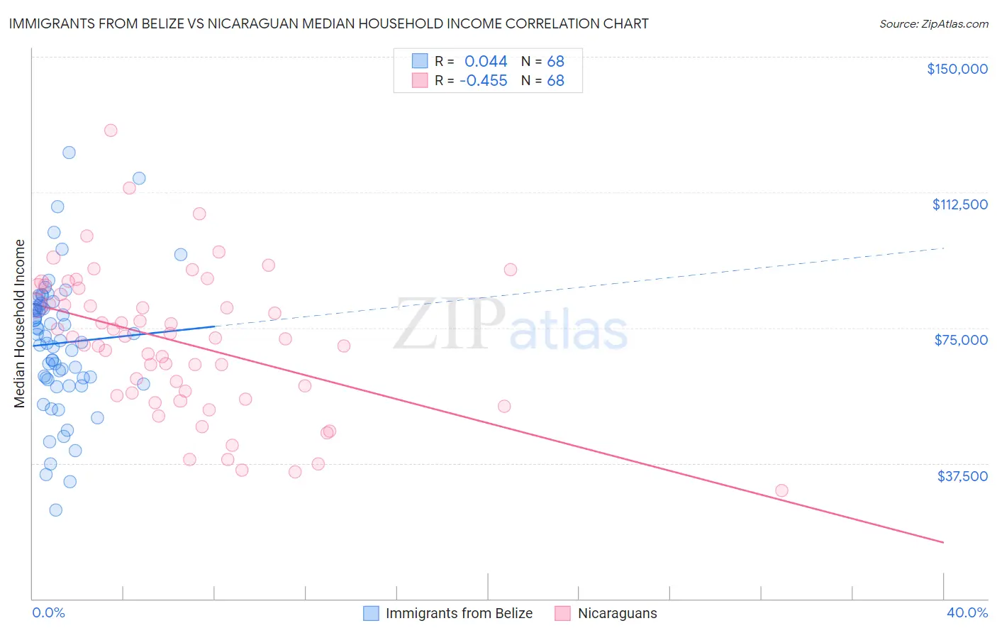 Immigrants from Belize vs Nicaraguan Median Household Income