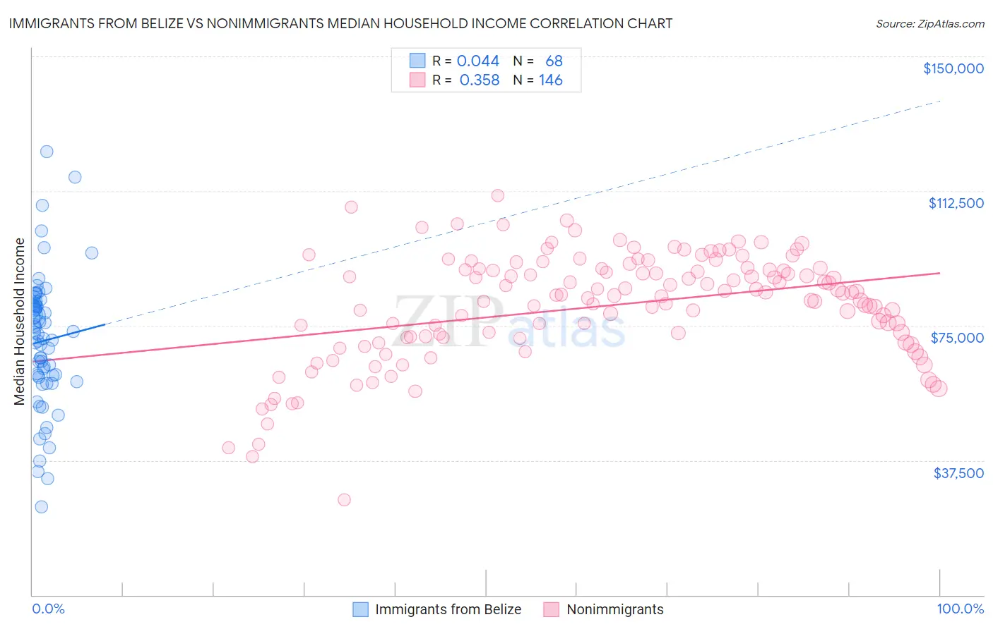 Immigrants from Belize vs Nonimmigrants Median Household Income