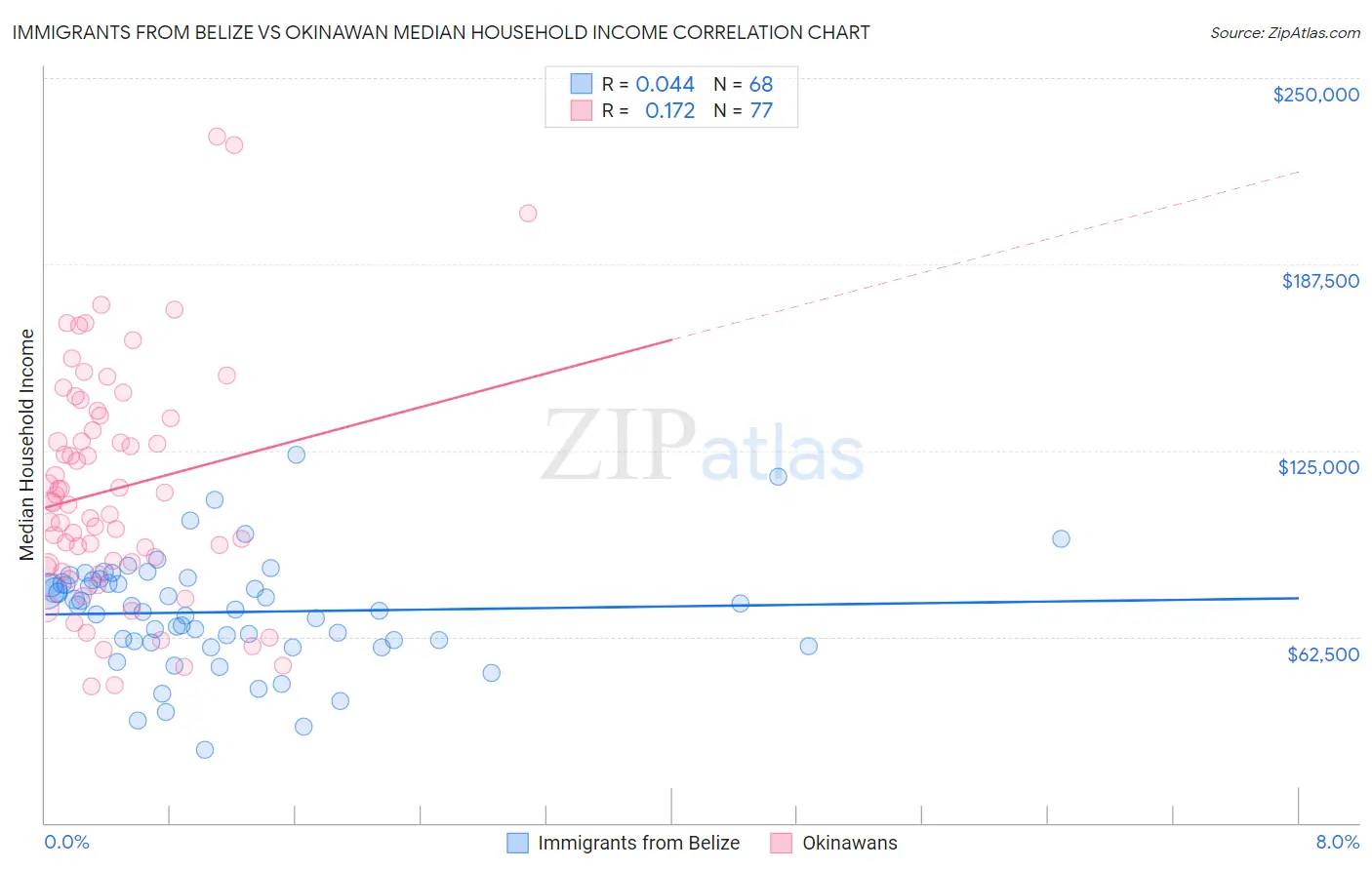 Immigrants from Belize vs Okinawan Median Household Income