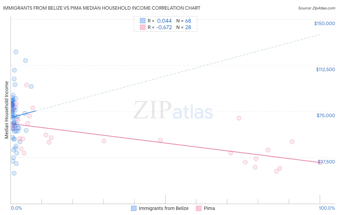 Immigrants from Belize vs Pima Median Household Income