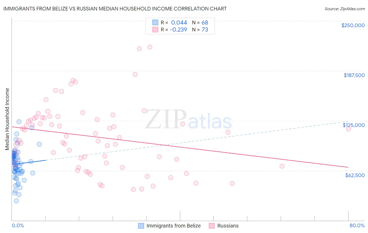 Immigrants from Belize vs Russian Median Household Income