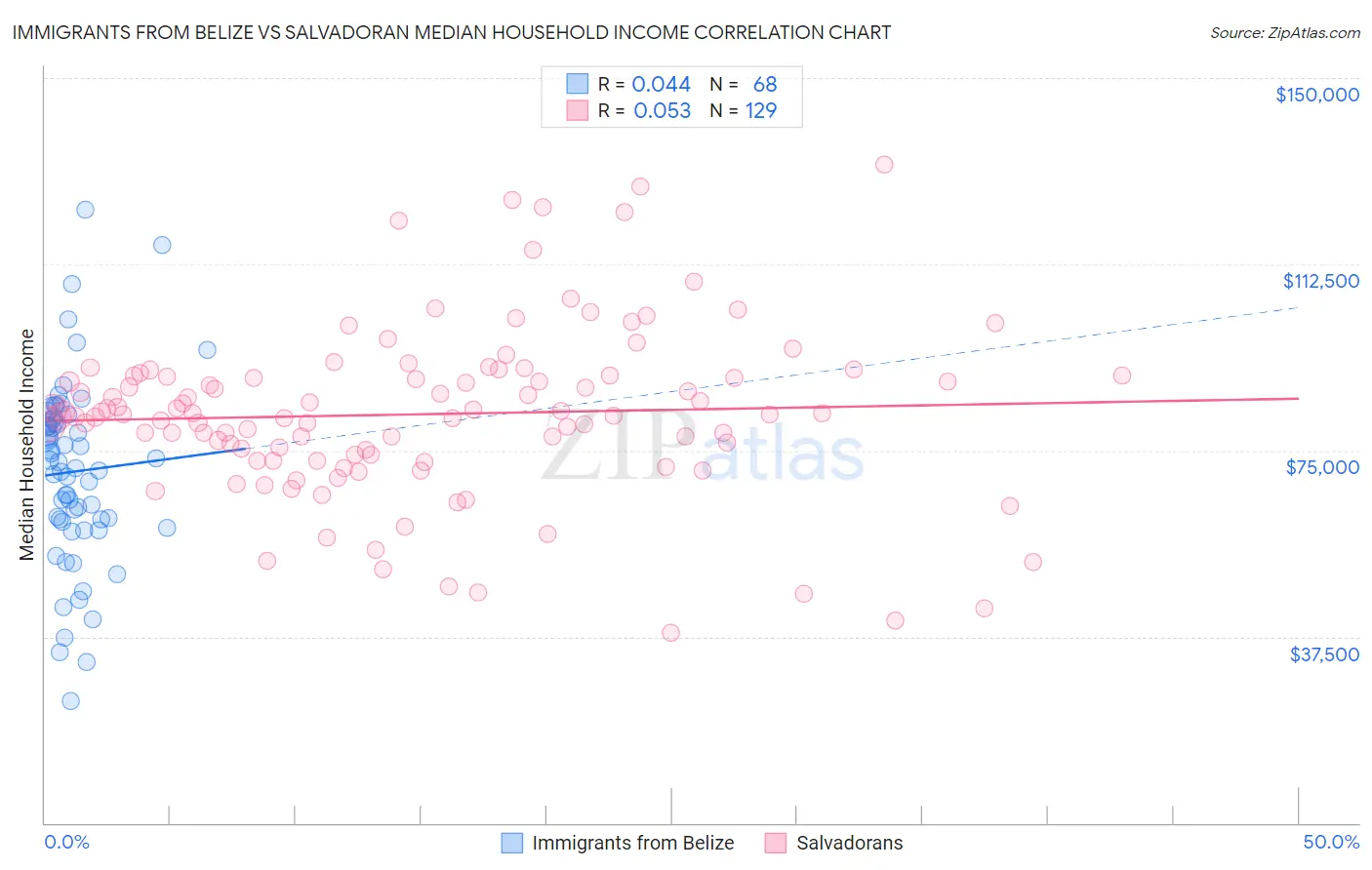 Immigrants from Belize vs Salvadoran Median Household Income