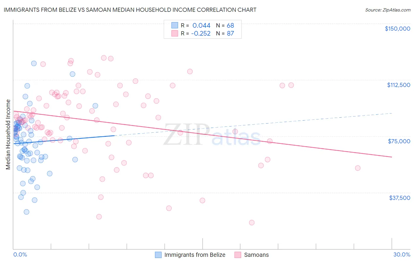 Immigrants from Belize vs Samoan Median Household Income