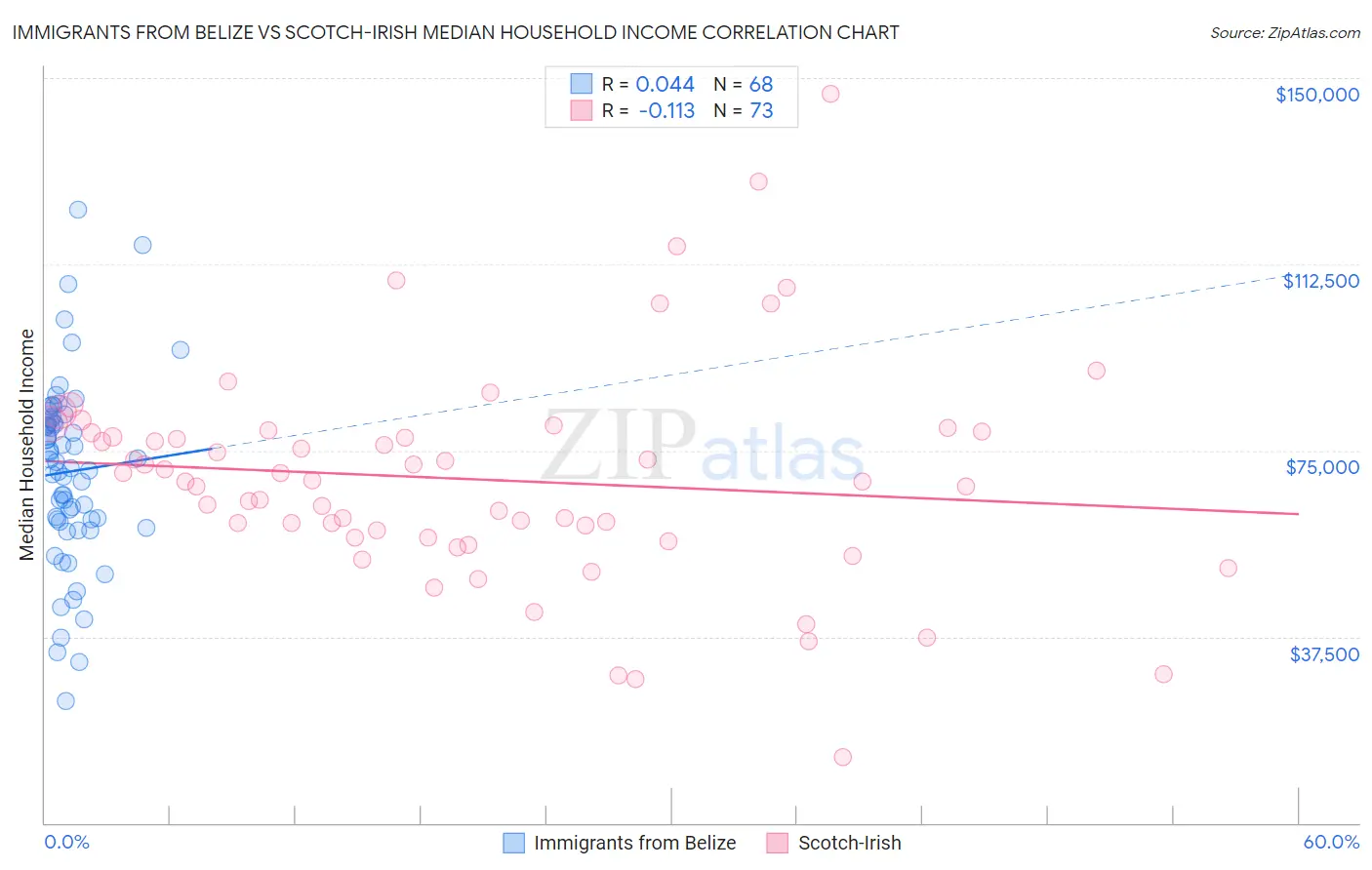 Immigrants from Belize vs Scotch-Irish Median Household Income