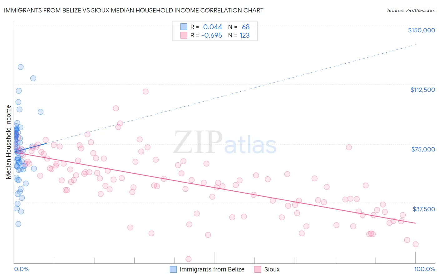 Immigrants from Belize vs Sioux Median Household Income