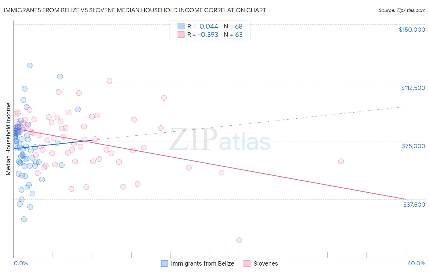 Immigrants from Belize vs Slovene Median Household Income