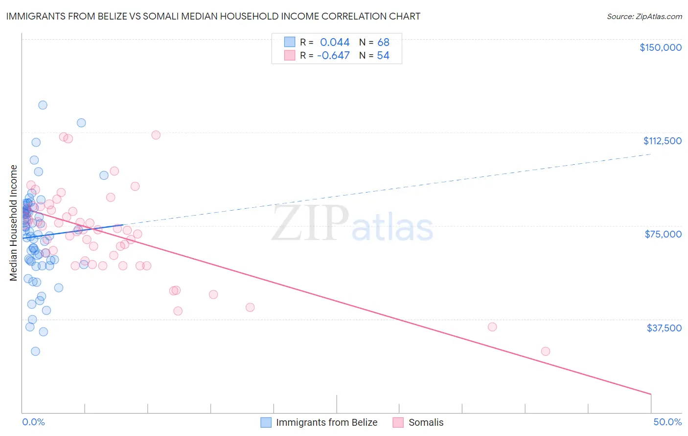 Immigrants from Belize vs Somali Median Household Income