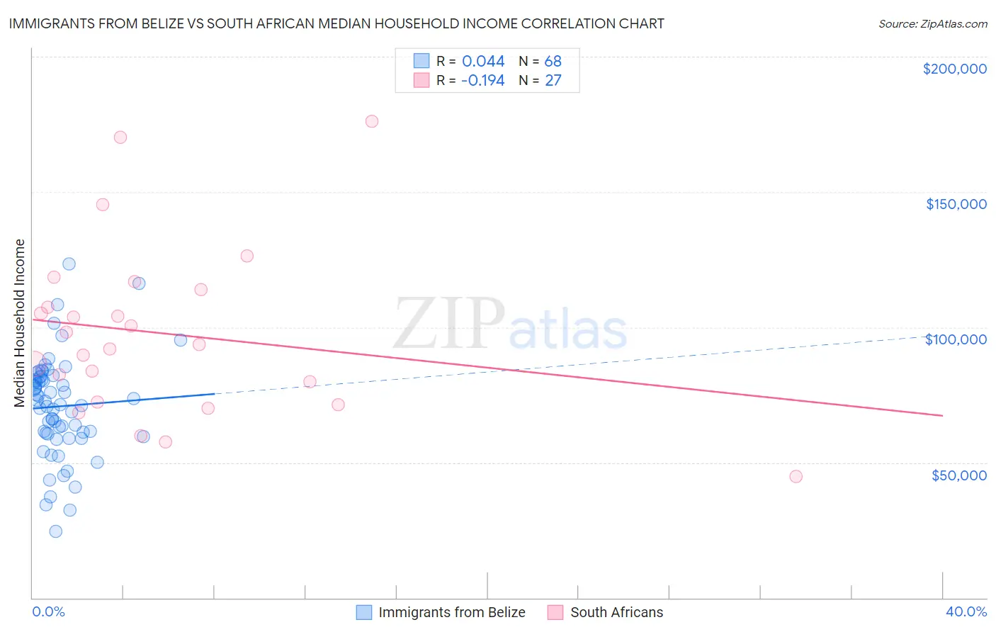 Immigrants from Belize vs South African Median Household Income