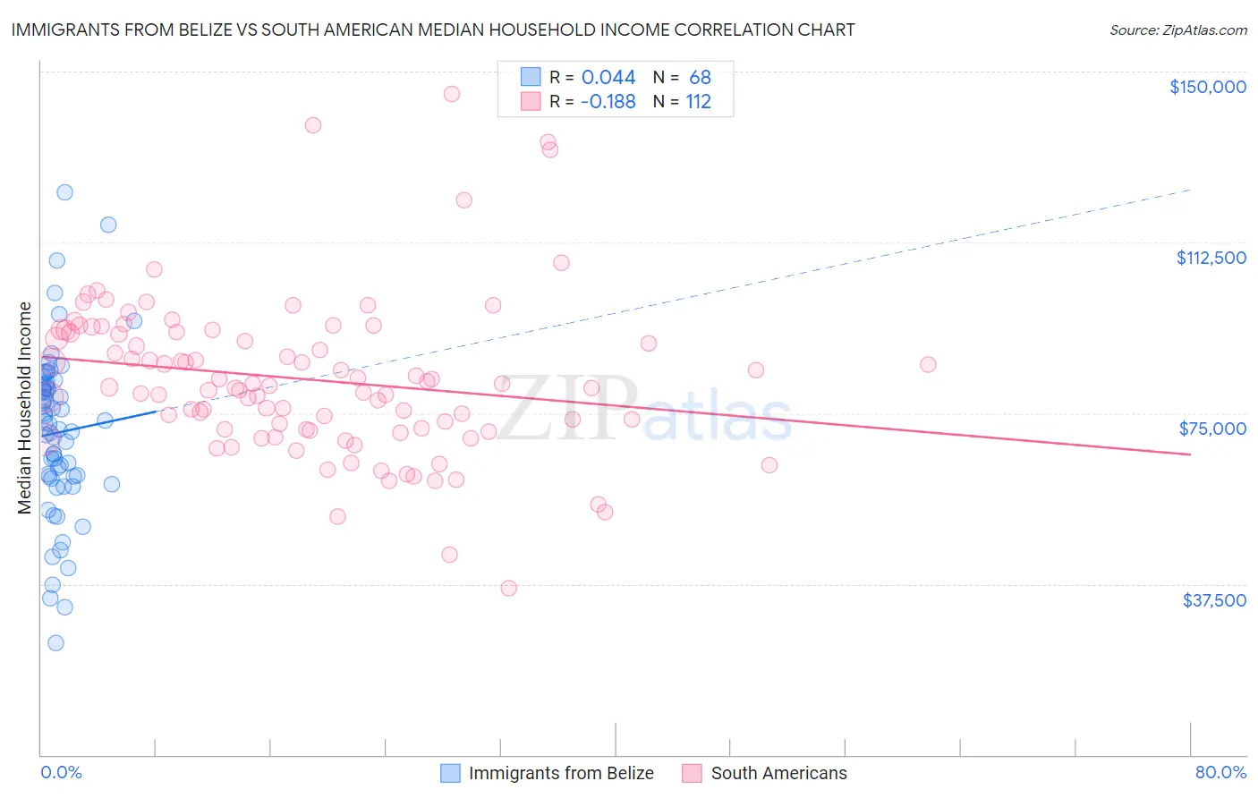 Immigrants from Belize vs South American Median Household Income