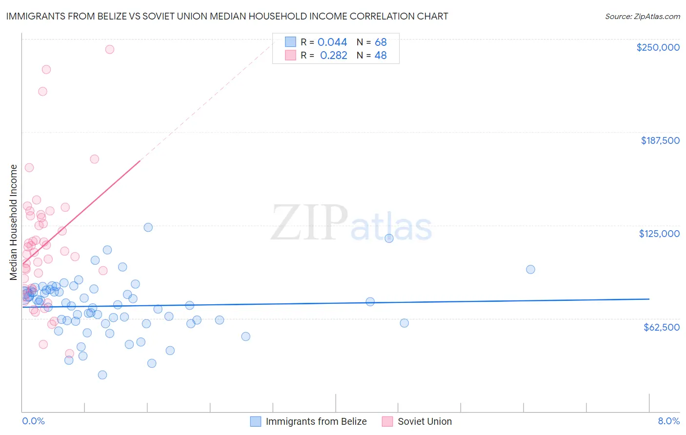 Immigrants from Belize vs Soviet Union Median Household Income