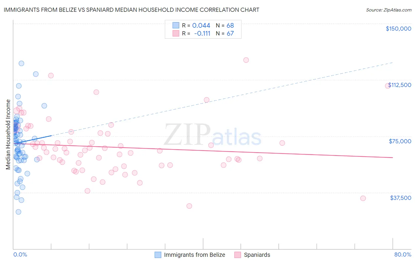 Immigrants from Belize vs Spaniard Median Household Income