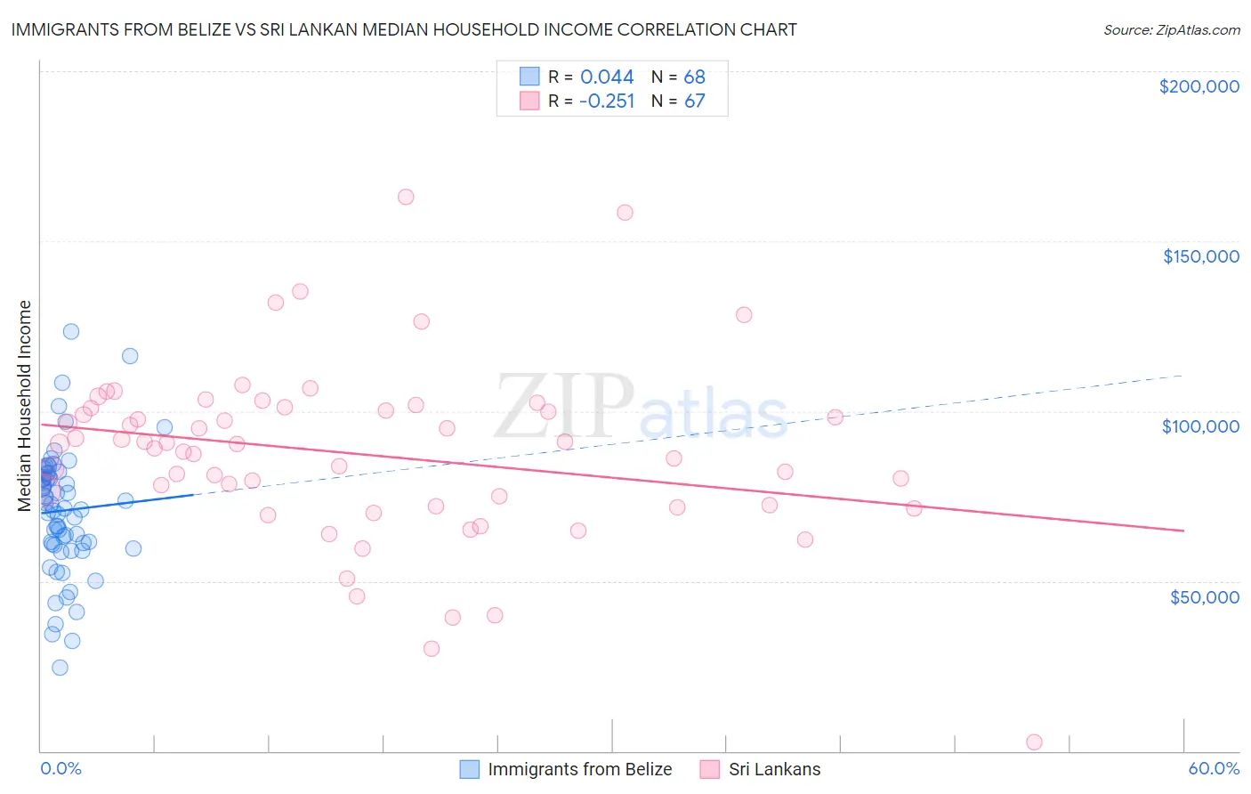 Immigrants from Belize vs Sri Lankan Median Household Income