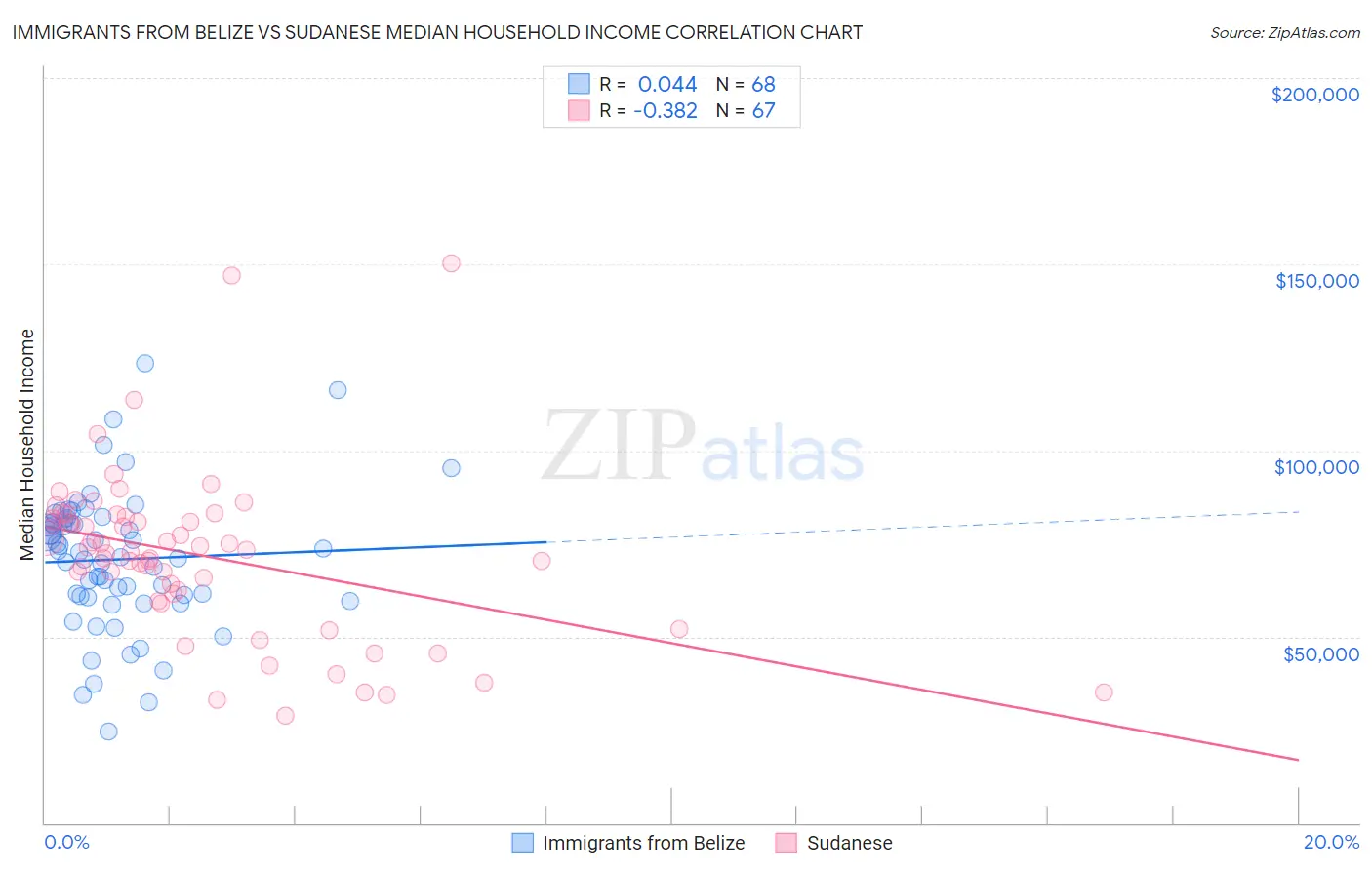 Immigrants from Belize vs Sudanese Median Household Income