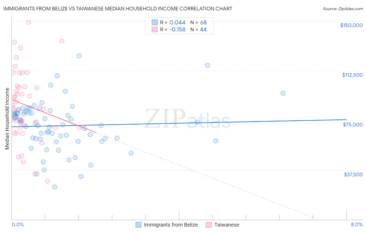 Immigrants from Belize vs Taiwanese Median Household Income